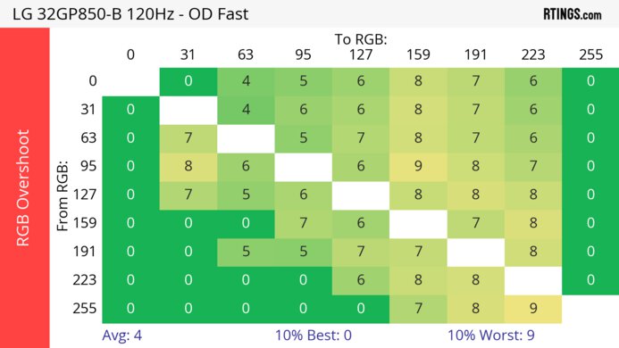 LG 32GP850-B/32GP83B-B 120Hz Heatmap RGB Overshoot