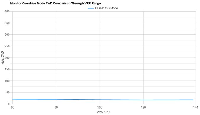 LG C4 42 OLED OD Mode CAD Comparison