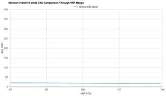 LG C4 42 OLED OD Mode CAD Comparison