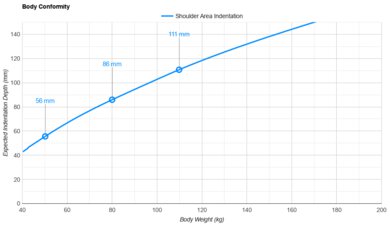 DreamCloud Premier Hybrid Shoulder Indentation vs. Body Weight