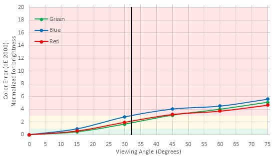 LG C7 OLED Color Shift Picture