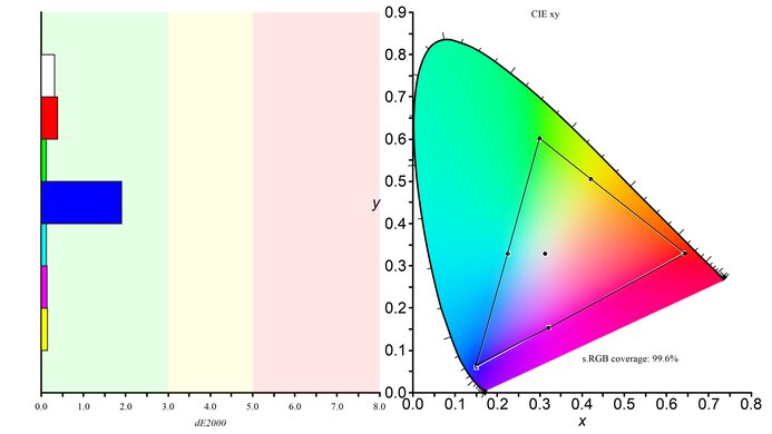 Dell S2721DGF sRGB Color Gamut Picture