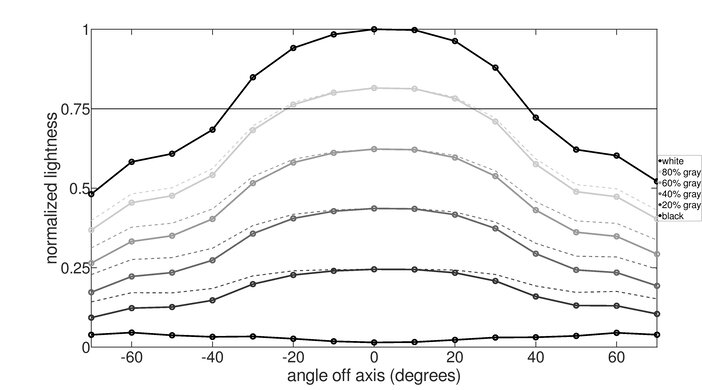 ViewSonic Elite XG270 Vertical Lightness Graph