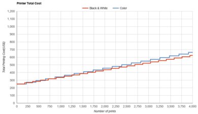 Canon PIXMA TR160 Printer Total Cost