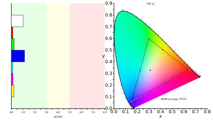 BenQ EW3270U Color Gamut sRGB Picture