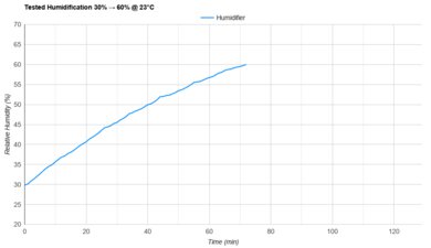 Honeywell HEV320B Tested Humidification