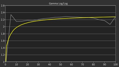 Microsoft Surface Go 3 (2021) Gamma Curve Screencap