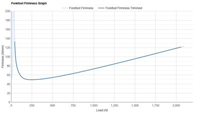 New Balance FuelCell Propel v5 Forefoot Firmness Graph
