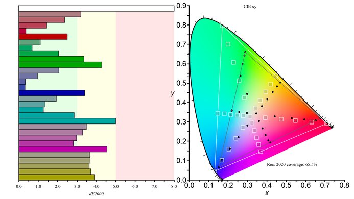 Samsung Odyssey 3D G90XF S27FG900X Rec. 2020 Color Gamut Picture