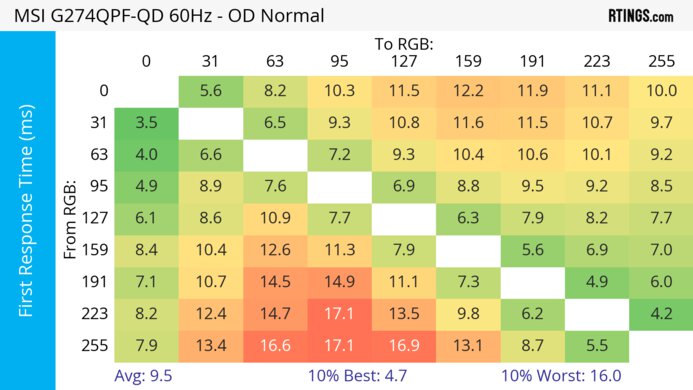 MSI G274QPF-QD 60Hz First Response Heatmap