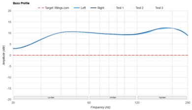 ASUS ROG Cetra True Wireless SpeedNova Bass Profile: Target Compliance