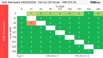Dell Alienware AW3425DW 60Hz RGB Overshoot Heatmap