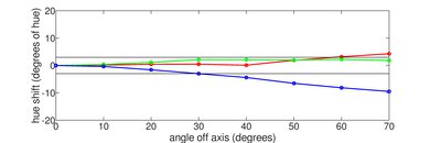 Vizio P Series Quantum 2021 Hue Graph