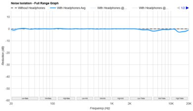 Suunto Wing Noise Isolation - Full Range Graph