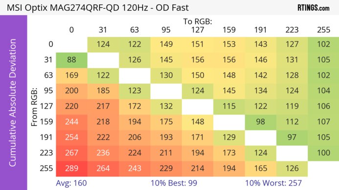 MSI Optix MAG274QRF-QD CAD Heatmap 120Hz