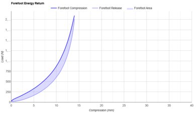 Nike Structure 26 Forefoot Energy Return