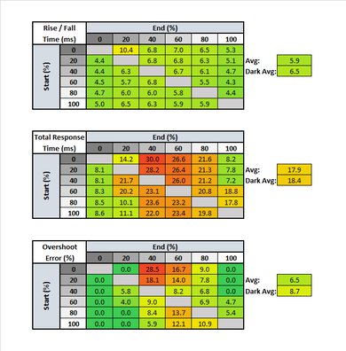 Razer Raptor 27 144Hz Response Time Table