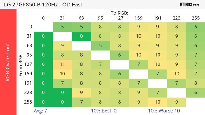 LG 27GP850-B/27GP83B-B 120Hz Heatmap RGB Overshoot