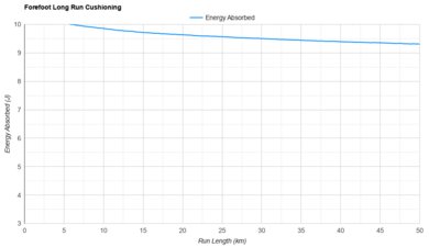 HOKA Cielo X1 3.0 Forefoot Long Run Cushioning
