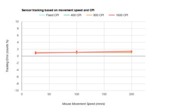 SteelSeries Rival 650 CPI Graph