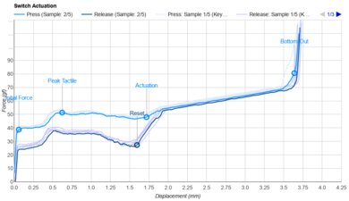 Kailh Pro Purple Actuation Graph