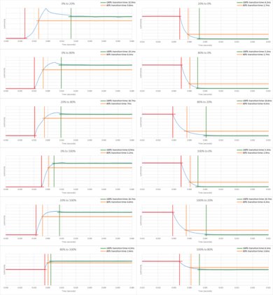 Hisense U6/U6N Response Time Chart