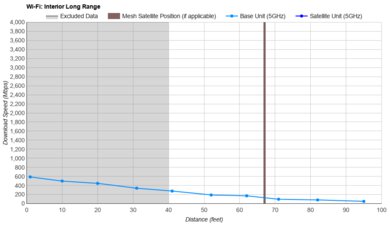 Netduma R3 Long Range Graph