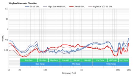 SteelSeries Arctis 9X Wireless Weighted Harmonic Distortion