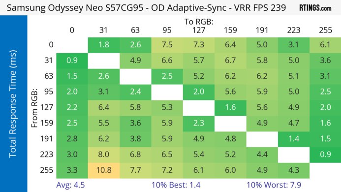 Samsung Odyssey Neo G9/G95NC S57CG95 Heatmap Total Response