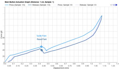 Pwnage Trinity CF Actuation Graph