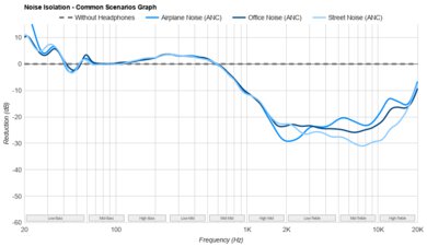 AIAIAI TMA-2 DJ Noise Isolation - Common Scenarios Graph