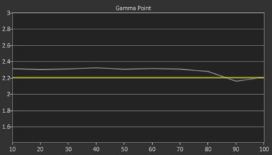 TCL 6 Series/R625 2019 Pre Gamma Curve Picture