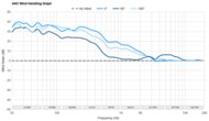 Apple AirPods Pro 3 ANC Wind Handling Graph