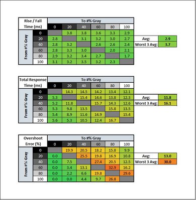 Dell Alienware AW3821DW Response Time Table