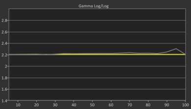LG B5 OLED Post Gamma Curve Picture