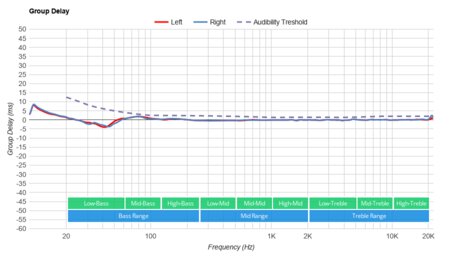 Wyze Noise-Cancelling Headphones Wireless Group Delay