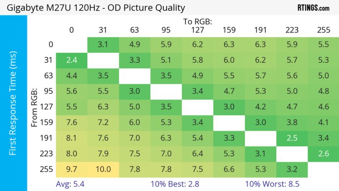 Gigabyte M27U 120Hz First Response Heatmap
