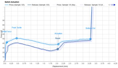 Akko V3 Cream Blue Pro Actuation Graph
