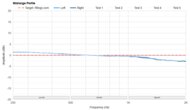 Sennheiser HD 800 S Mid-Range Profile: Target Compliance