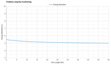 Nike Pegasus 41 Forefoot Long Run Cushioning