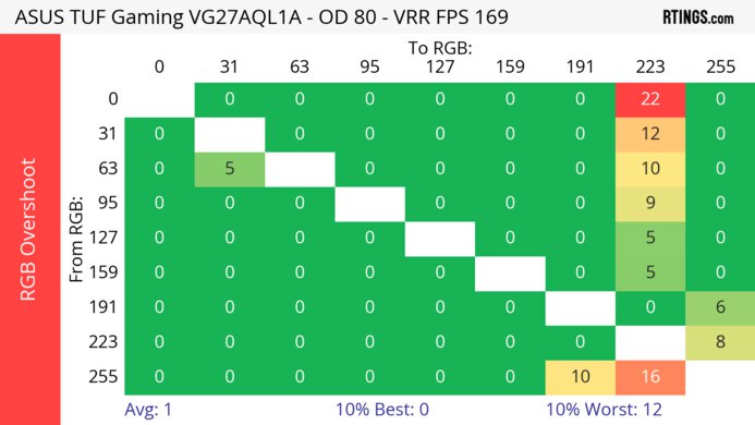 ASUS TUF Gaming VG27AQL1A Heatmap RGB Overshoot