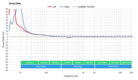 Turtle Beach Elite 800 Wireless Group Delay