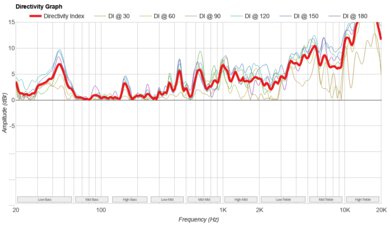 Sony ULT FIELD 7 Directivity Graph