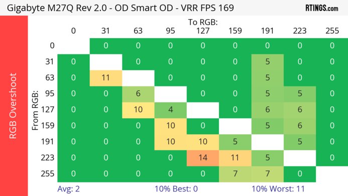 Gigabyte M27Q (rev. 2.0) Heatmap RGB Overshoot