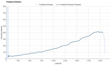 Nike Structure Plus Forefoot Firmness
