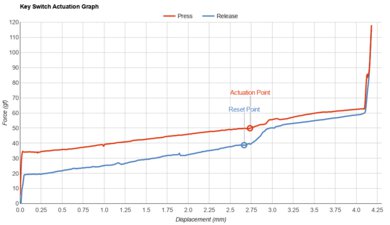 GLORIOUS GMMK 2 Key Switch Actuation Graph