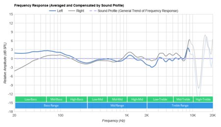 JBL Endurance Dive Wireless Peaks/Dips Graph