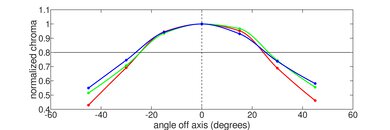 Dell G15 (2022) Vertical Chroma Picture