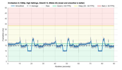 Acer Nitro 5 15 (2020) Civilization VI Graph
