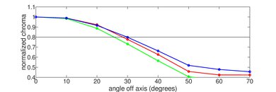 TCL QM5K Chroma Graph